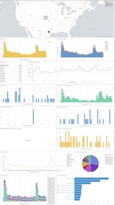 magento log data visualization dashboard